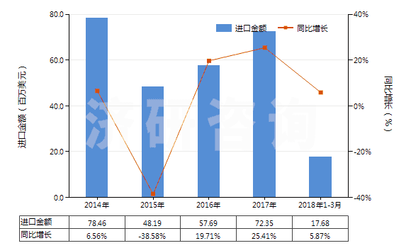 2014-2018年3月中國其他無環(huán)烴的氟化、溴化或碘化衍生物(HS29033990)進(jìn)口總額及增速統(tǒng)計(jì)